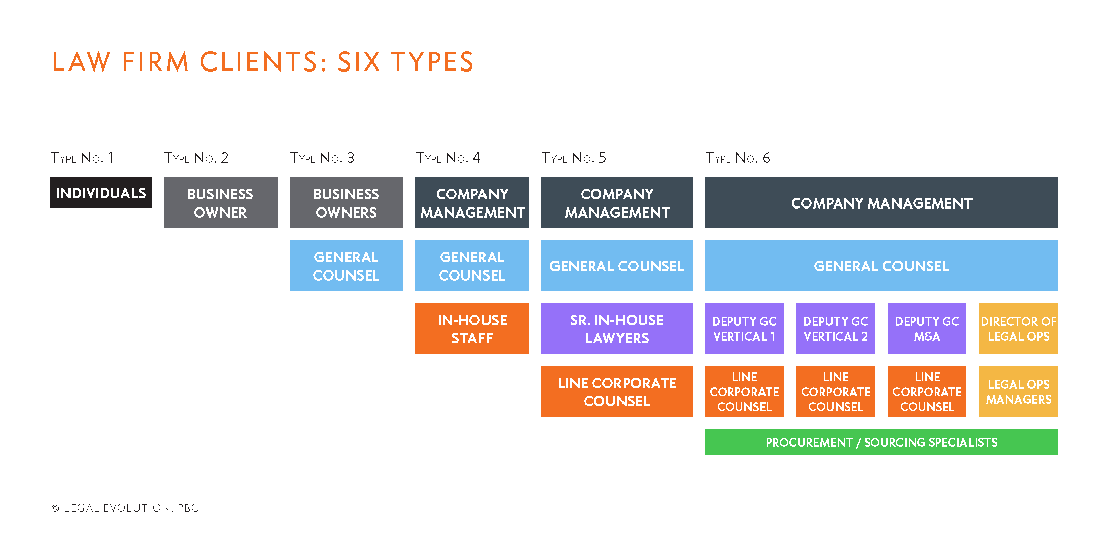 Six Types of Law Firm Clients