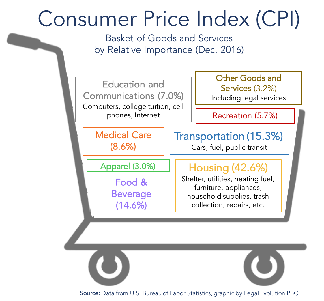 Consumer prices